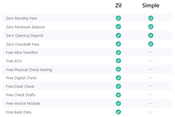 Zil: The Best Simple Bank Alternative for Digital Banking